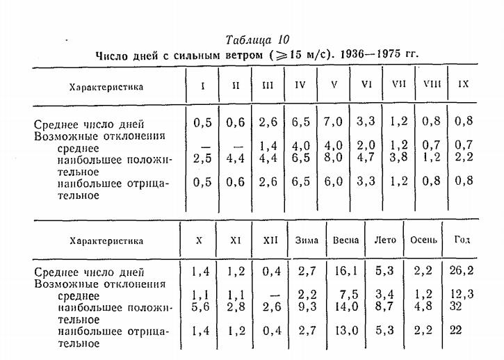 Число дней с сильным ветром (1 5 м/с). 1936—1975 г