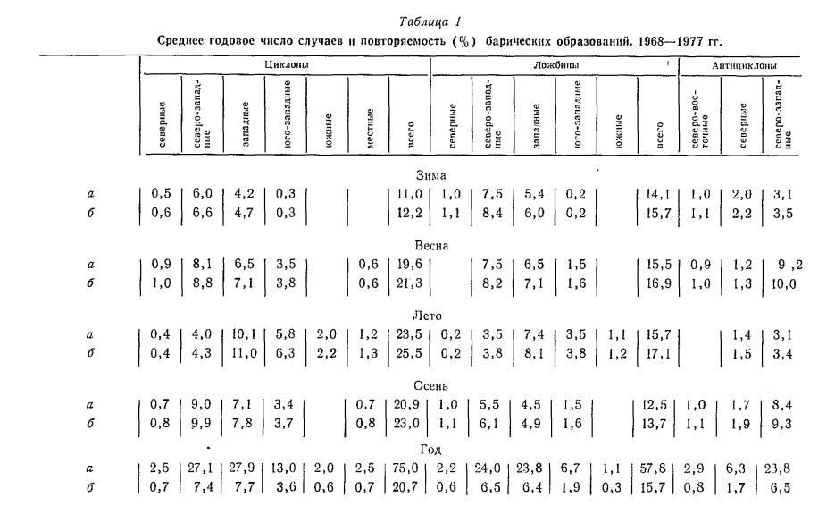 Среднее годовое число случаев и повторяемость (% ) барических образований. 1968—1977 гг